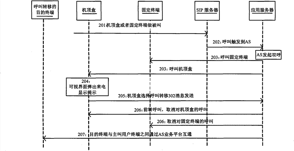 Method and system of realizing call forwarding employing set-top box based on SIP protocol