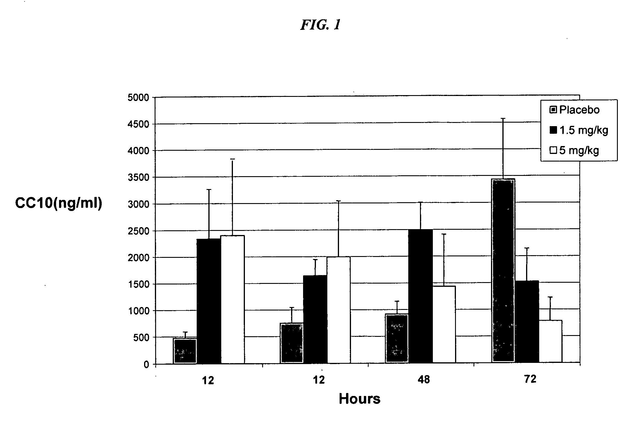 Methods and compositions for the reduction of neutrophil influx and for the treatment of bronchpulmonary dysplasia, respiratory distress syndrome, chronic lung disease, pulmonary fibrosis, asthma and chronic obstructive pulmonary disease