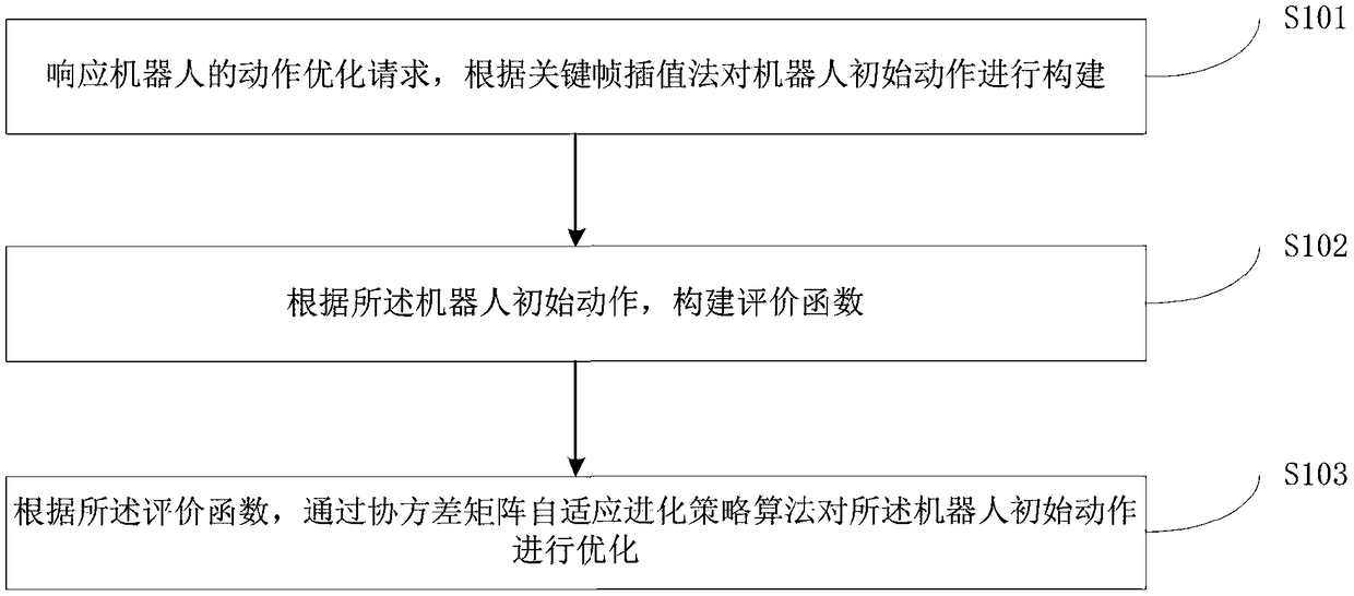 Robot motion optimization method and device, computer equipment and storage medium