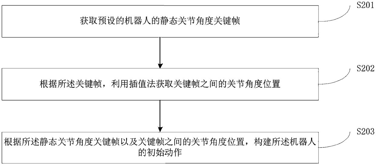 Robot motion optimization method and device, computer equipment and storage medium