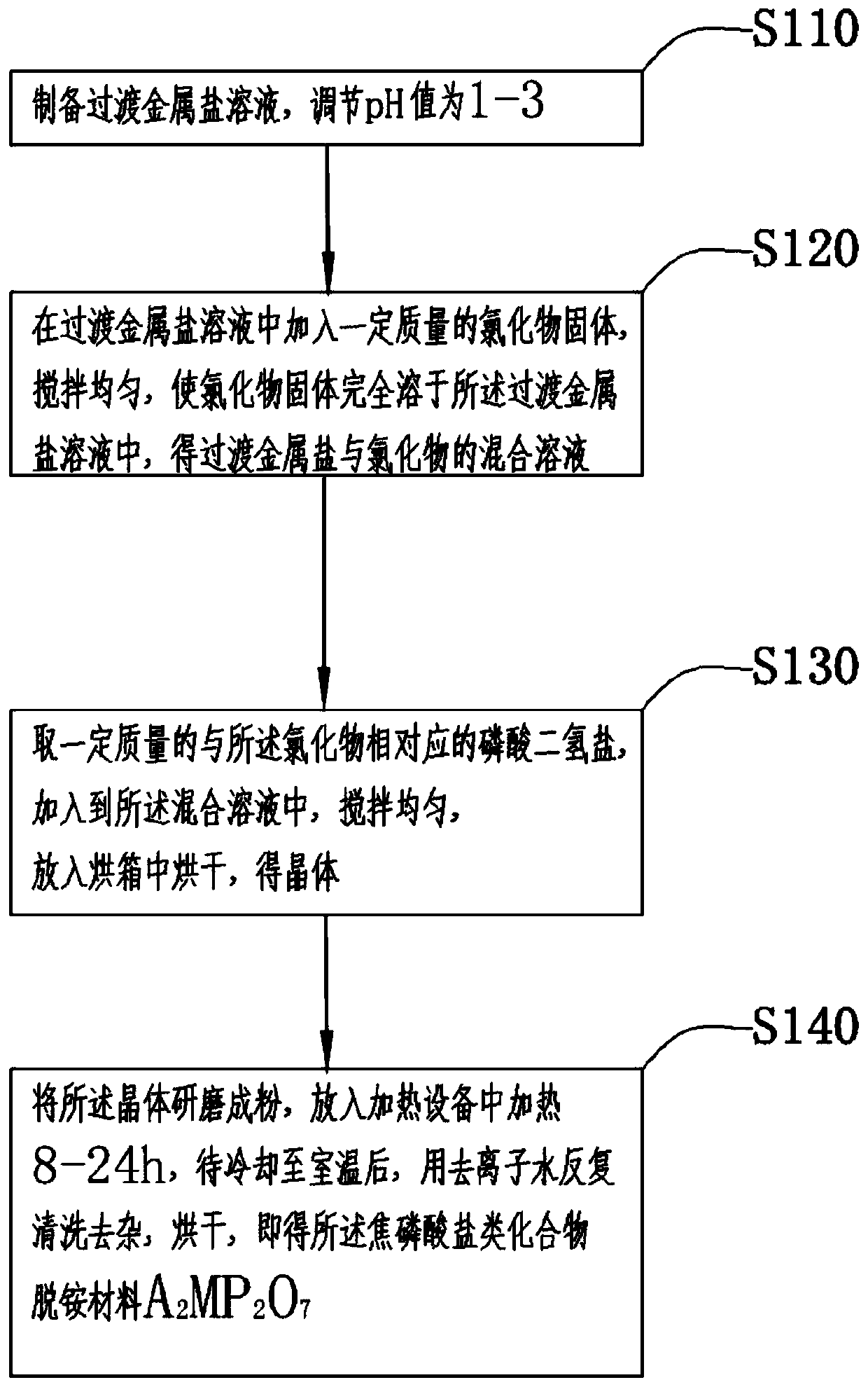 Preparation method of materials for deammonization of pyrophosphate compounds and application in deammonization of sewage