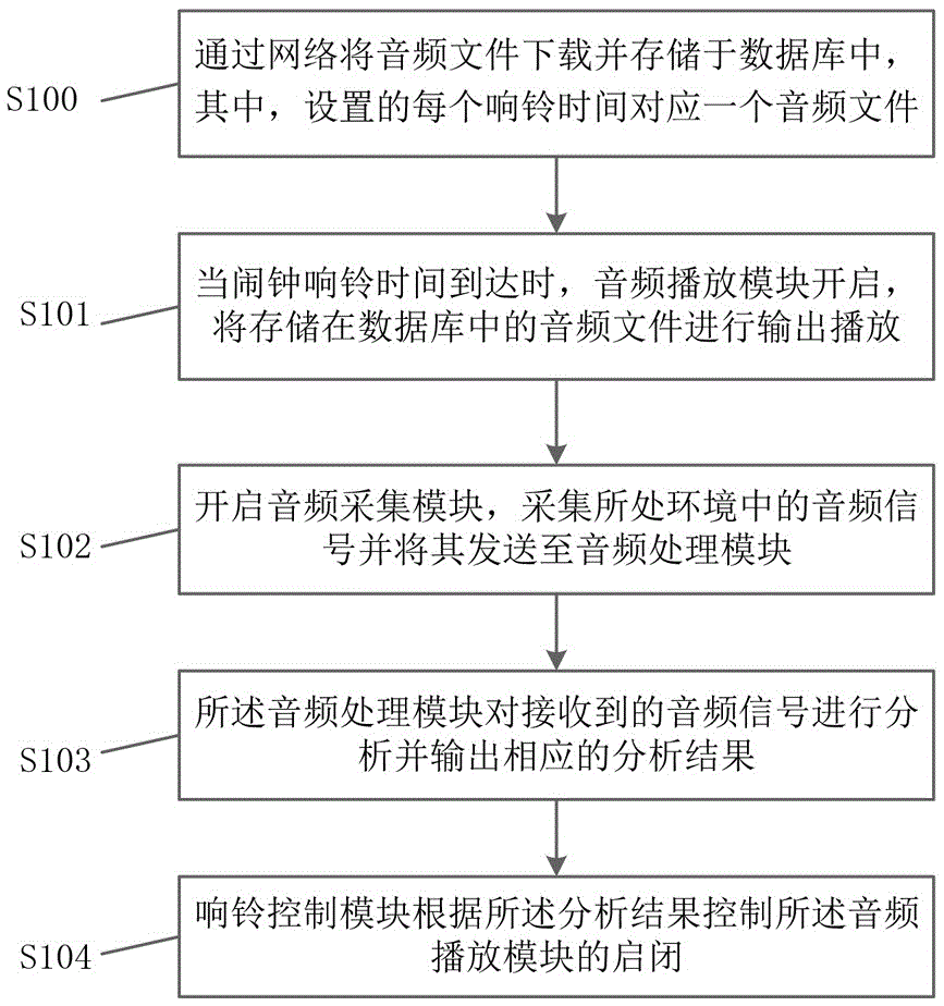 A method for controlling an alarm clock based on collecting audio signals and its mobile terminal
