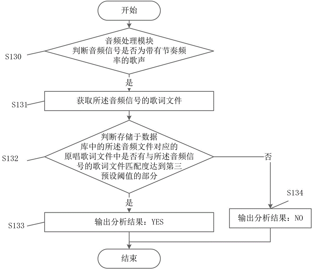 A method for controlling an alarm clock based on collecting audio signals and its mobile terminal