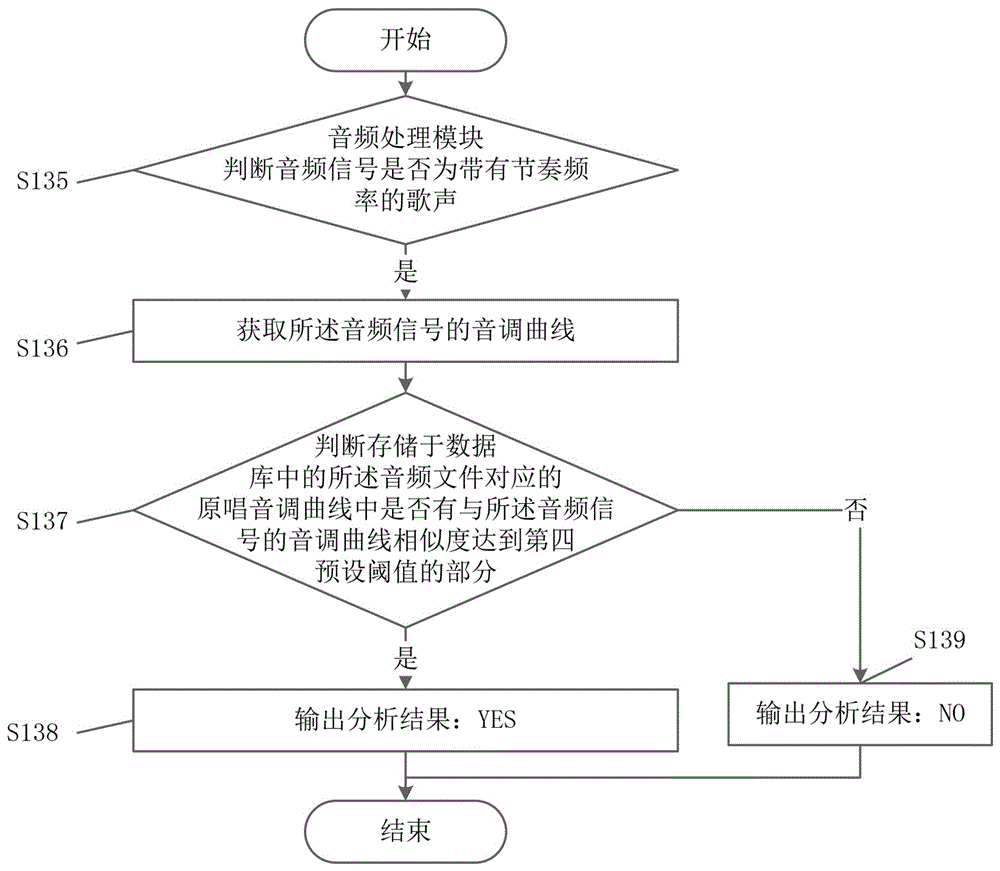 A method for controlling an alarm clock based on collecting audio signals and its mobile terminal