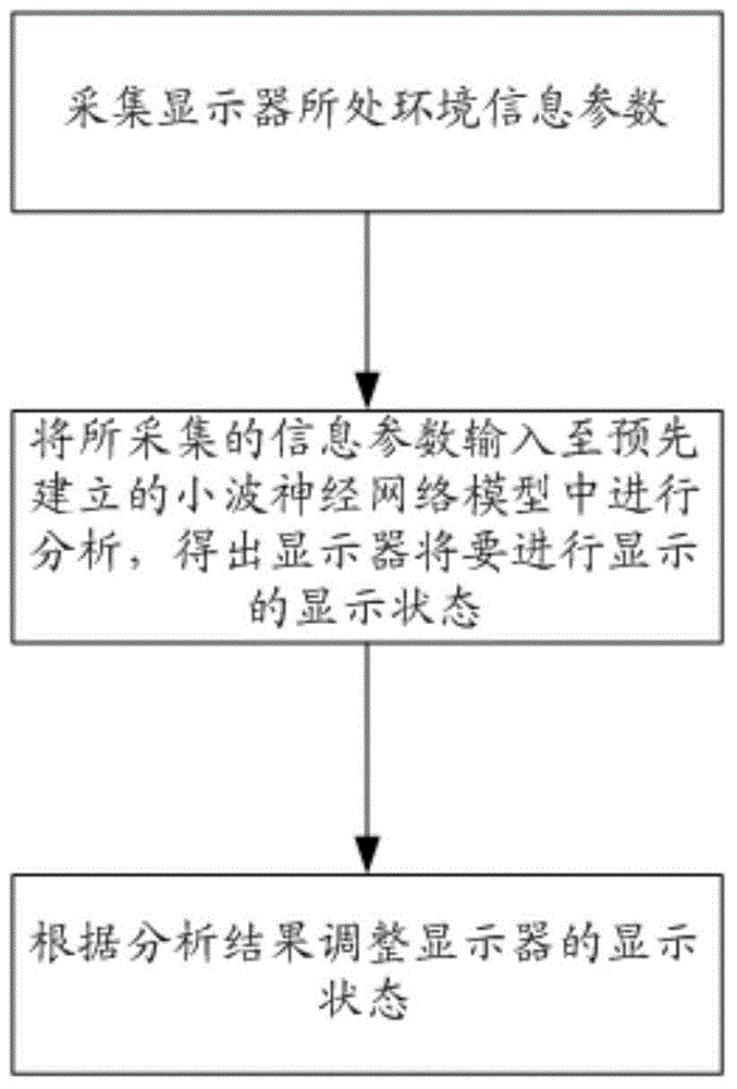 Display state adjusting method, display state adjusting device and display device