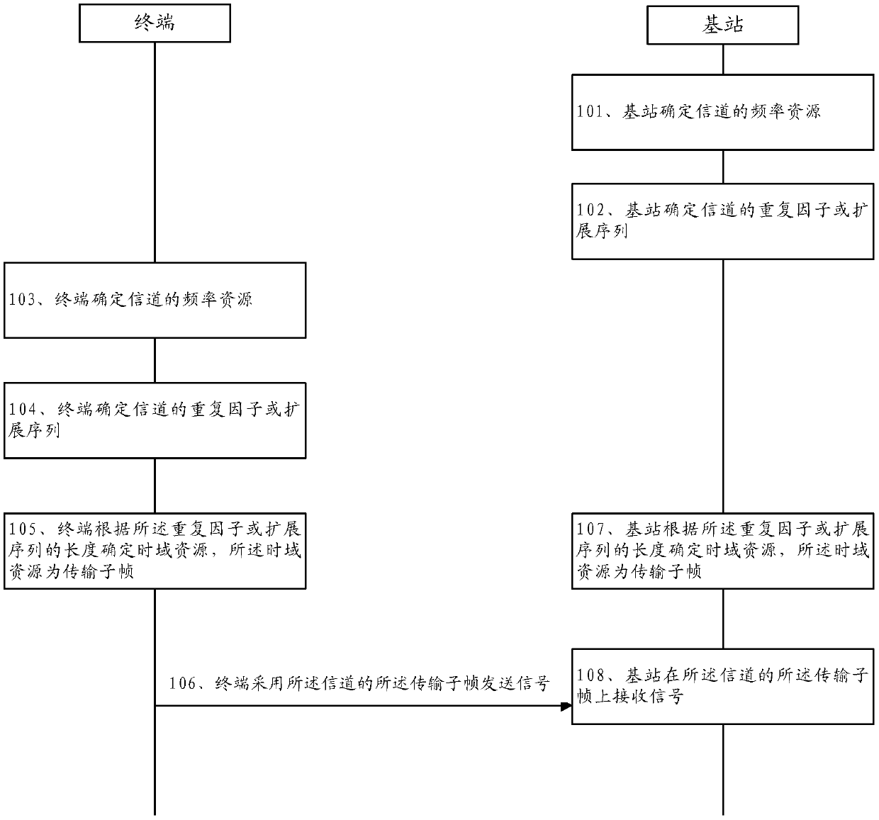 Signal transmission method, device, communication system, terminal and base station