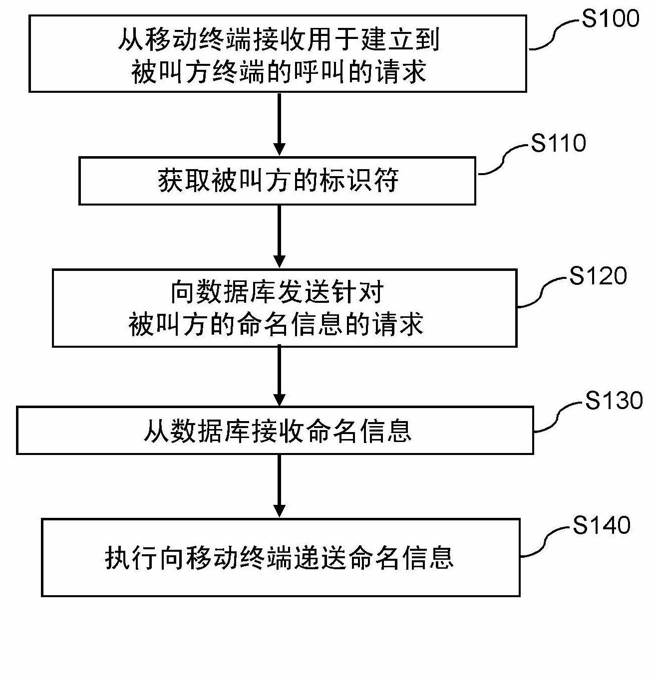 Methods and devices for delivery of naming information of a called party to a calling party