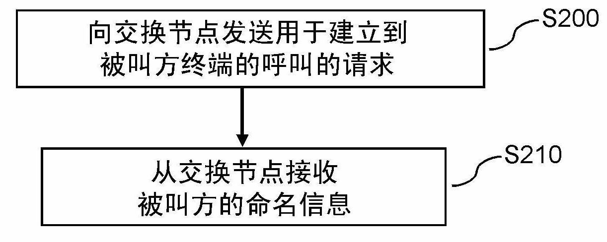 Methods and devices for delivery of naming information of a called party to a calling party