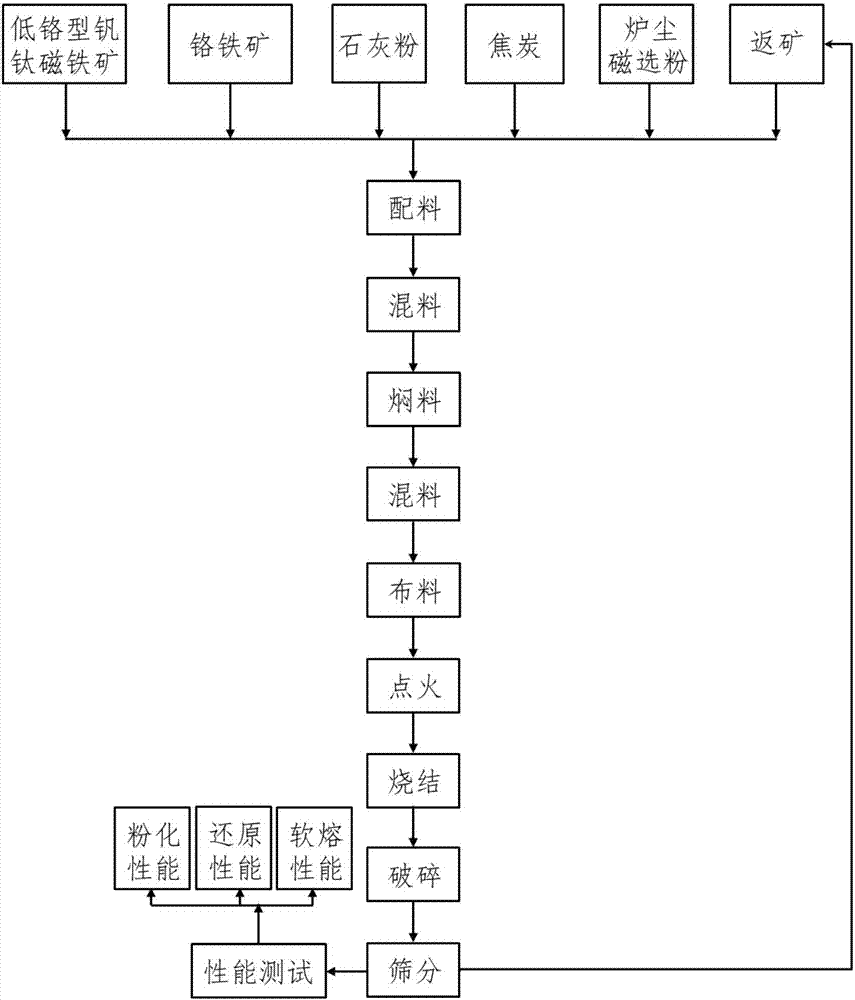 Method for preparing sintered ores by adding chromite into low-chromium vanadium titano-magnetite