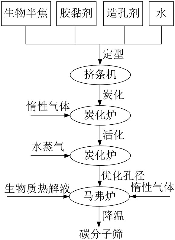 Method for preparing carbon molecular sieve from biological semi-coke