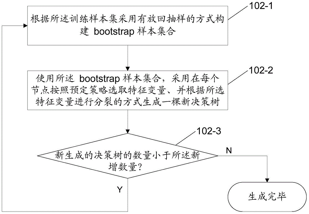 Method and device used for updating classification model