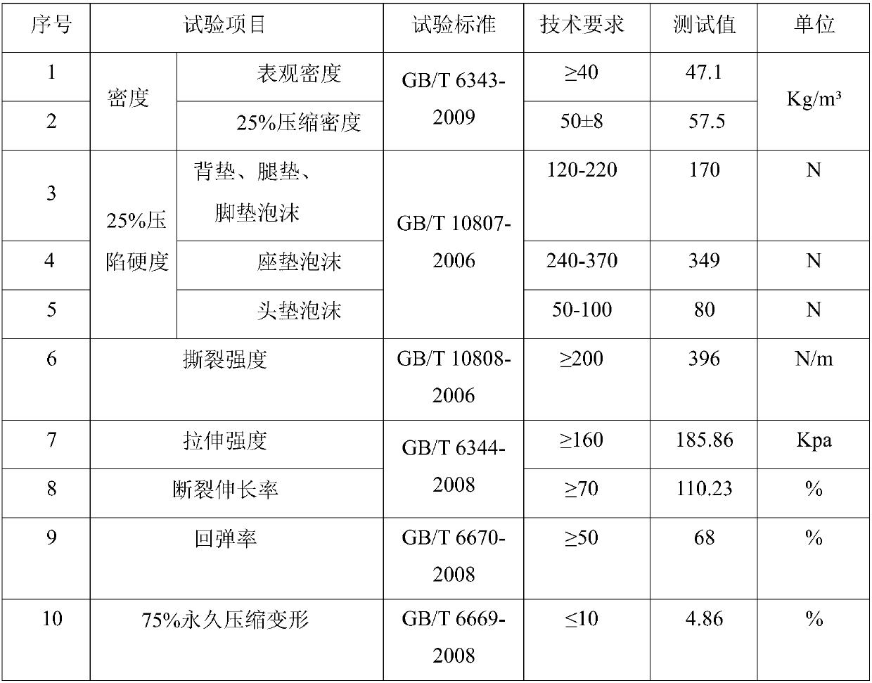 Seat polyurethane foam material with high flame retardation, low volatility and small compressive residual variable, and preparation method and application thereof
