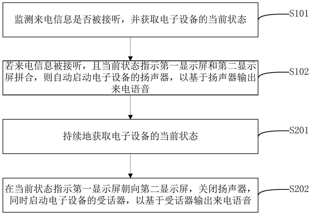 Call control method and device of electronic equipment and electronic equipment