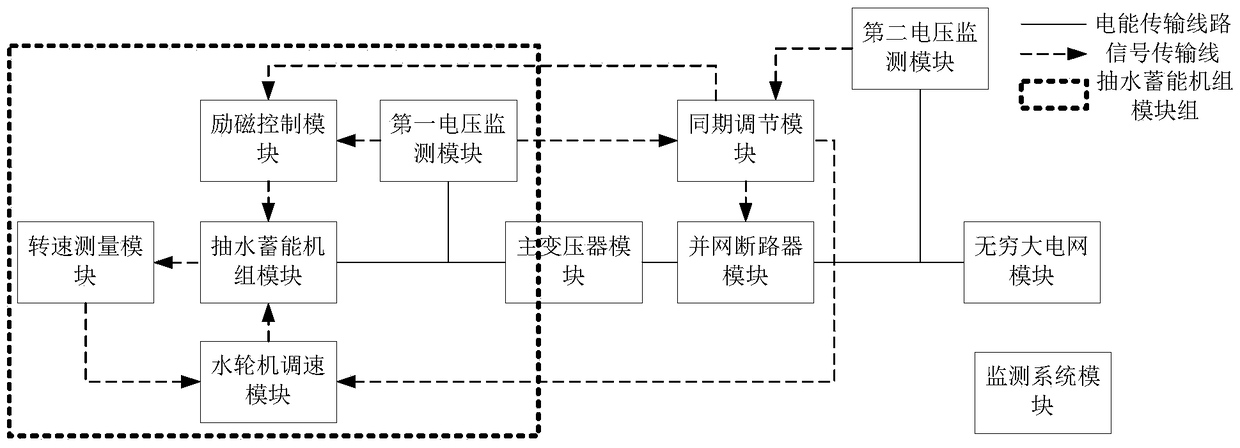 Simultaneous grid connection simulation platform and simulation system for pumped storage units under different working conditions