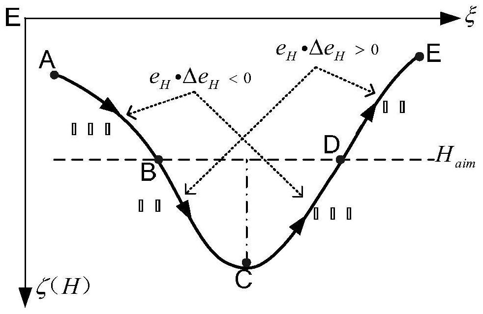 A method for recovering the depth of an X-rudder submarine