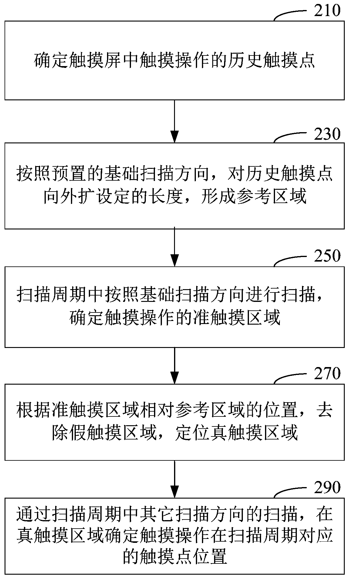 Touch screen scanning method and device