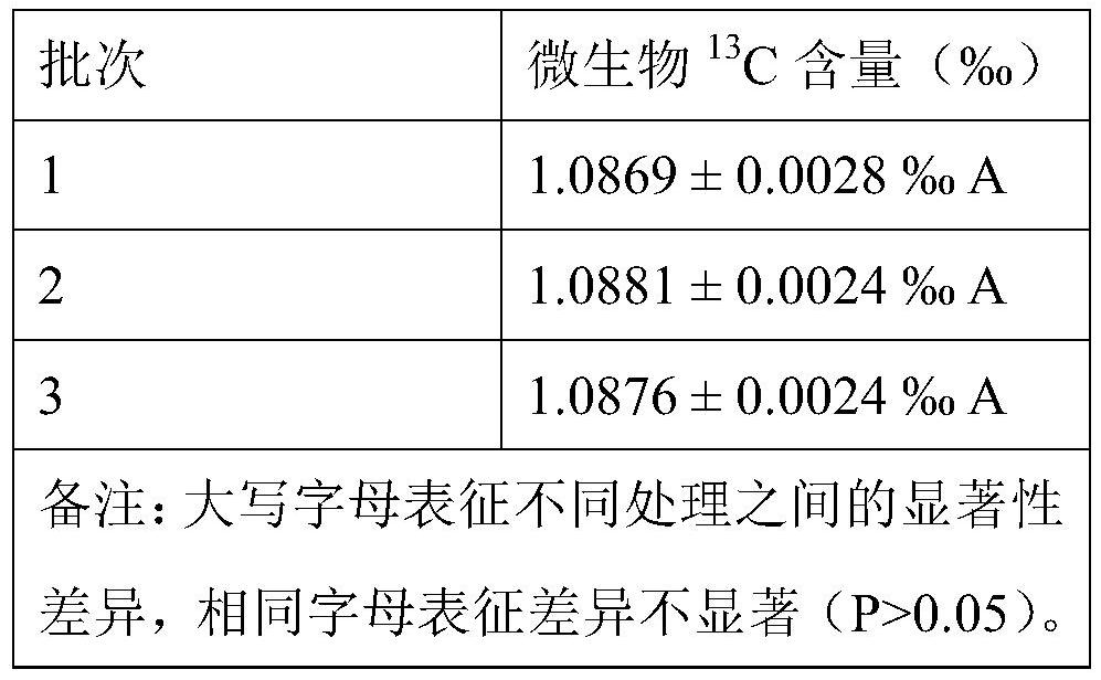 Method for determining carbon isotope content of soil microorganisms