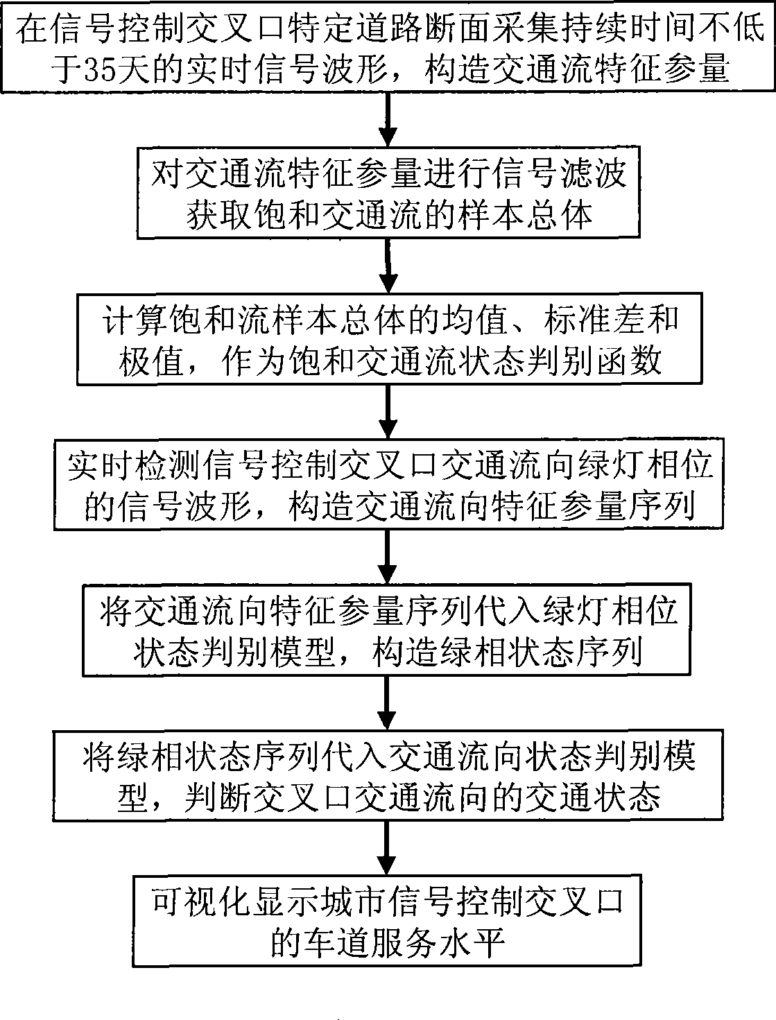 Detecting and evaluating system for controlling traffic state at road cross, implementing method and use thereof