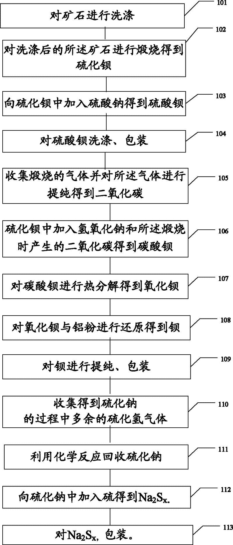Method and device for extracting barium and barium salt from ore