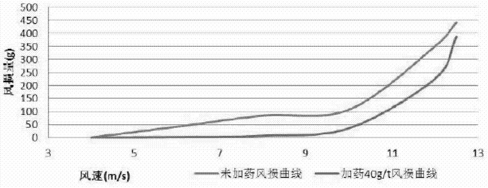 Ammonium lignin sulphonate compound dust-proof agent and application thereof