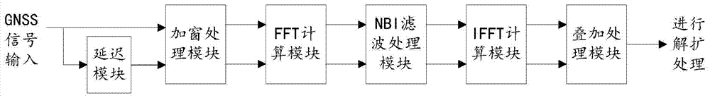 A single-frequency and multi-frequency gnss signal narrowband interference suppression device, system and method