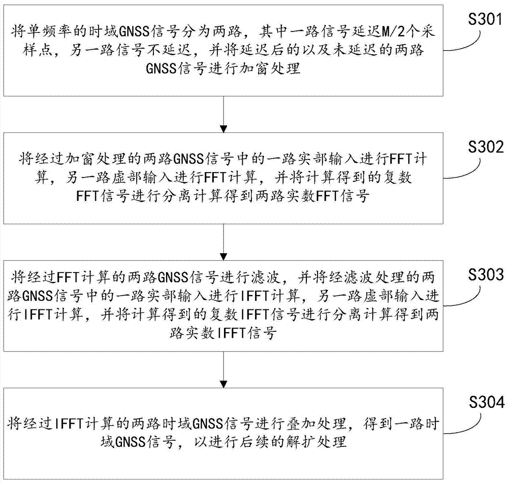 A single-frequency and multi-frequency gnss signal narrowband interference suppression device, system and method