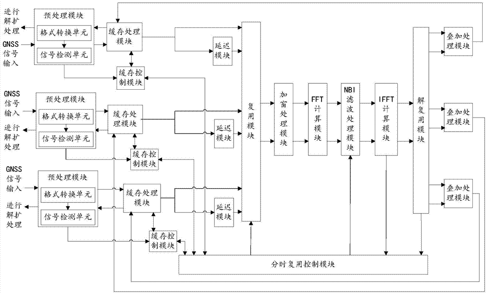 A single-frequency and multi-frequency gnss signal narrowband interference suppression device, system and method