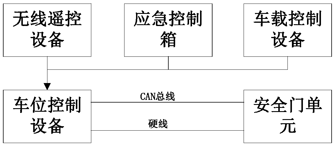 Novel BRT safety door system and verification method therefor