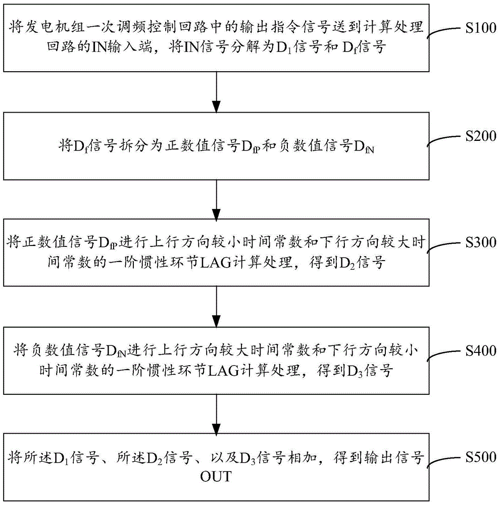 Control Method and System for Improving the Stable Performance of Primary Frequency Modulation Control of Generating Sets