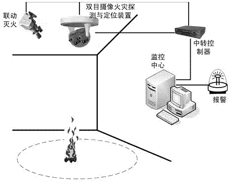 Binocular camera fire detection and positioning device and fire positioning method thereof
