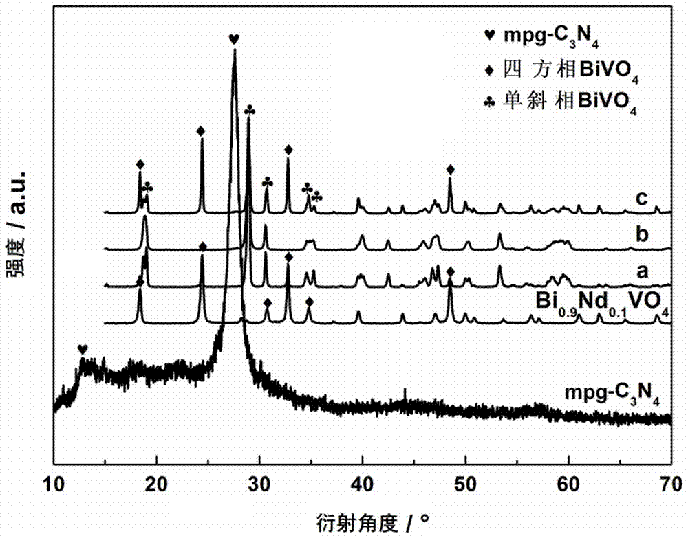 A kind of mpg-c3n4/bi0.9nd0.1vo4 composite photocatalyst and its preparation method and application