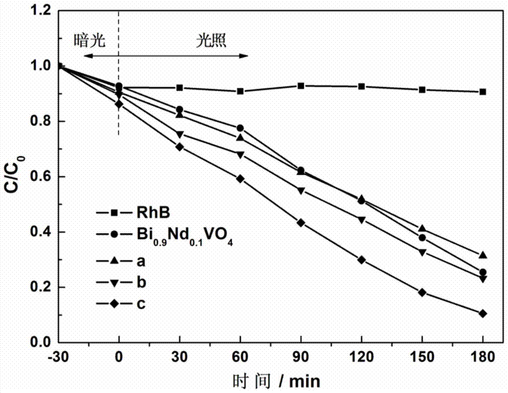 A kind of mpg-c3n4/bi0.9nd0.1vo4 composite photocatalyst and its preparation method and application