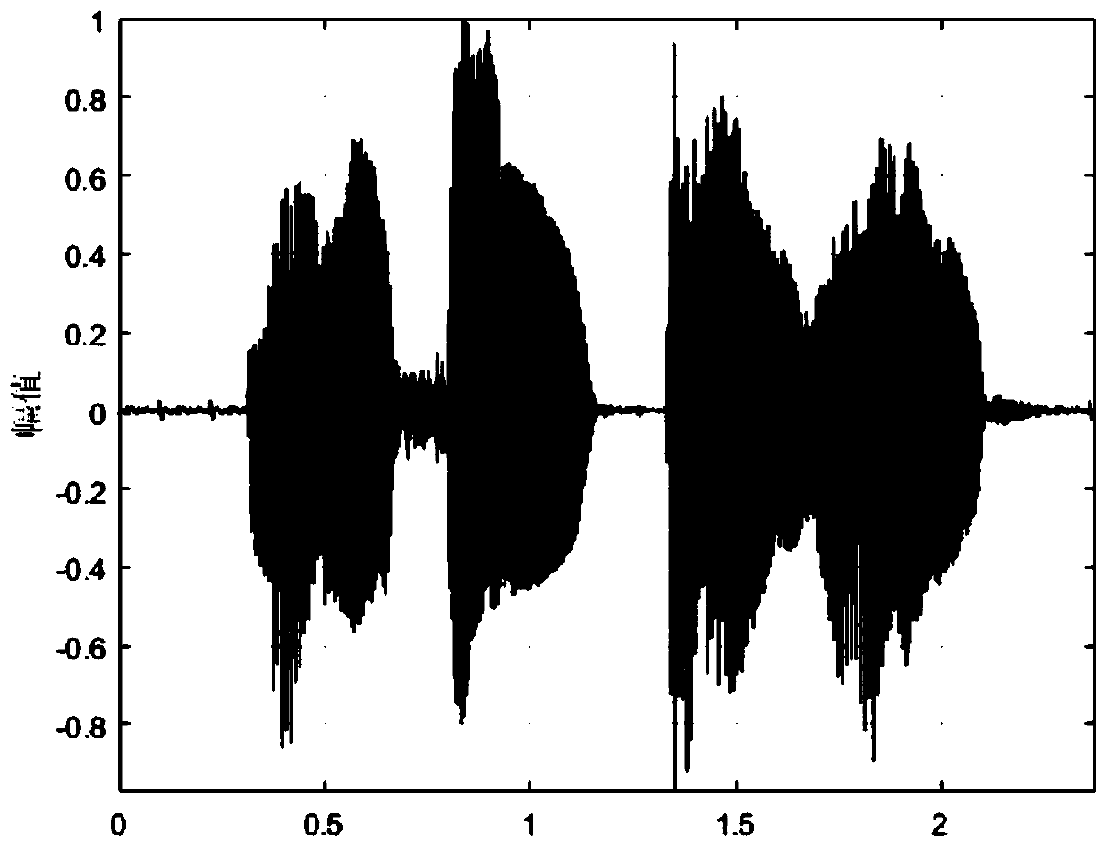 Voice noise reduction method based on spectral subtraction and wavelet transform