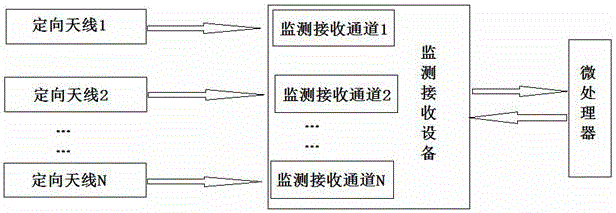 Multi-channel optimized amplitude comparison radio direction finding system and method