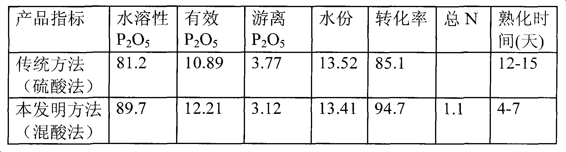 Method for producing qualified calcium superphosphate fertilizer with low-grade phosphate ore