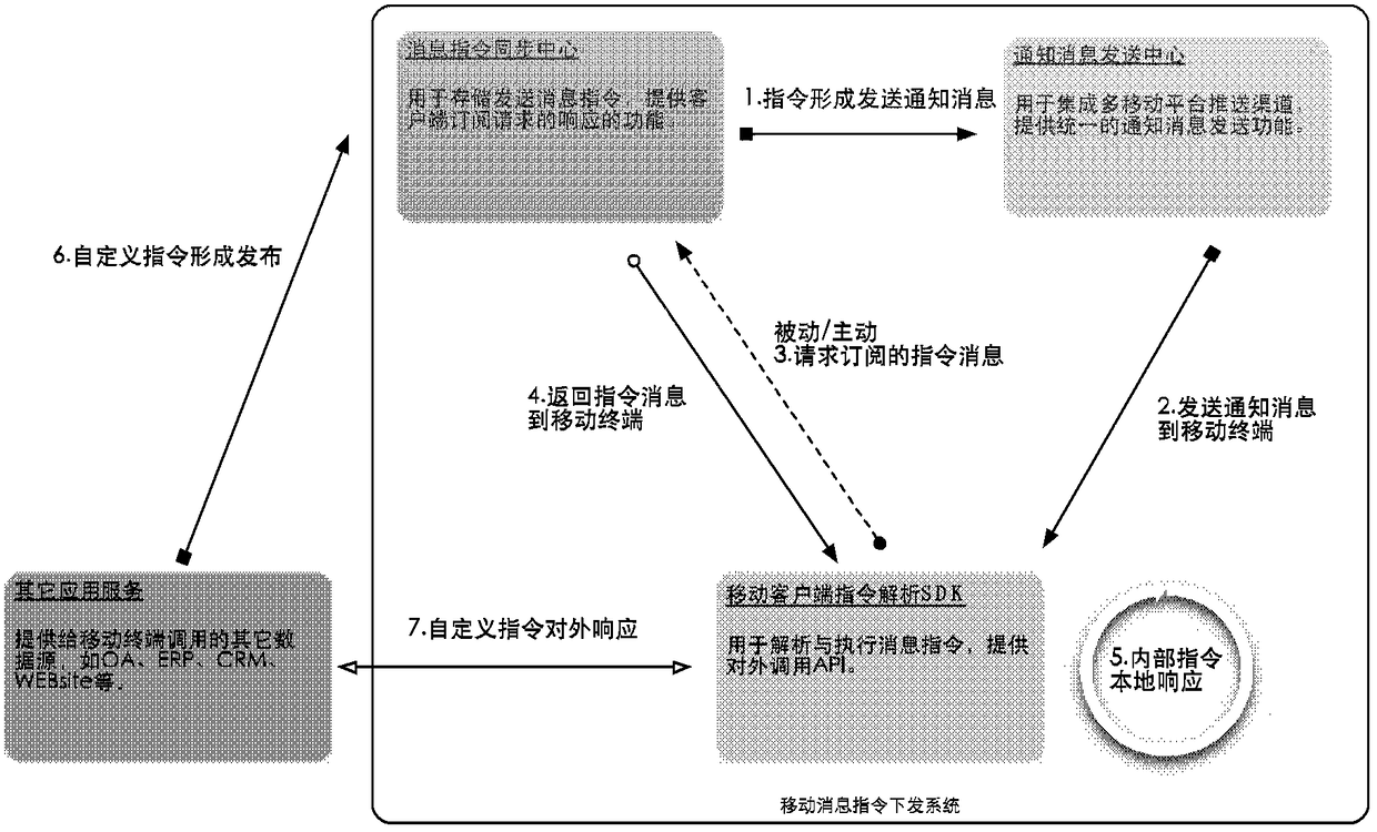 Method, terminal, server and system for command message distribution