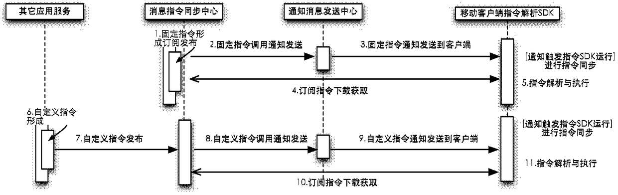 Method, terminal, server and system for command message distribution