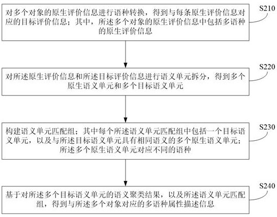 Information extraction method, device, electronic device and storage medium