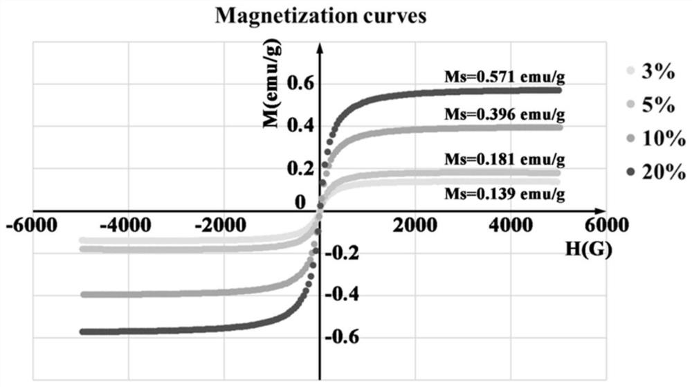 A magnetically responsive tissue engineering material capable of promoting osteogenesis, its preparation method and application