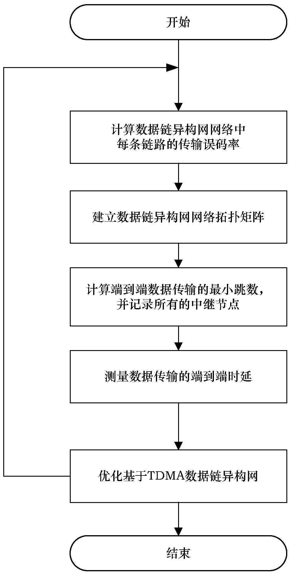 Method for measuring and optimizing end-to-end delay based on TDMA (time division multiple address) data link heterogeneous network