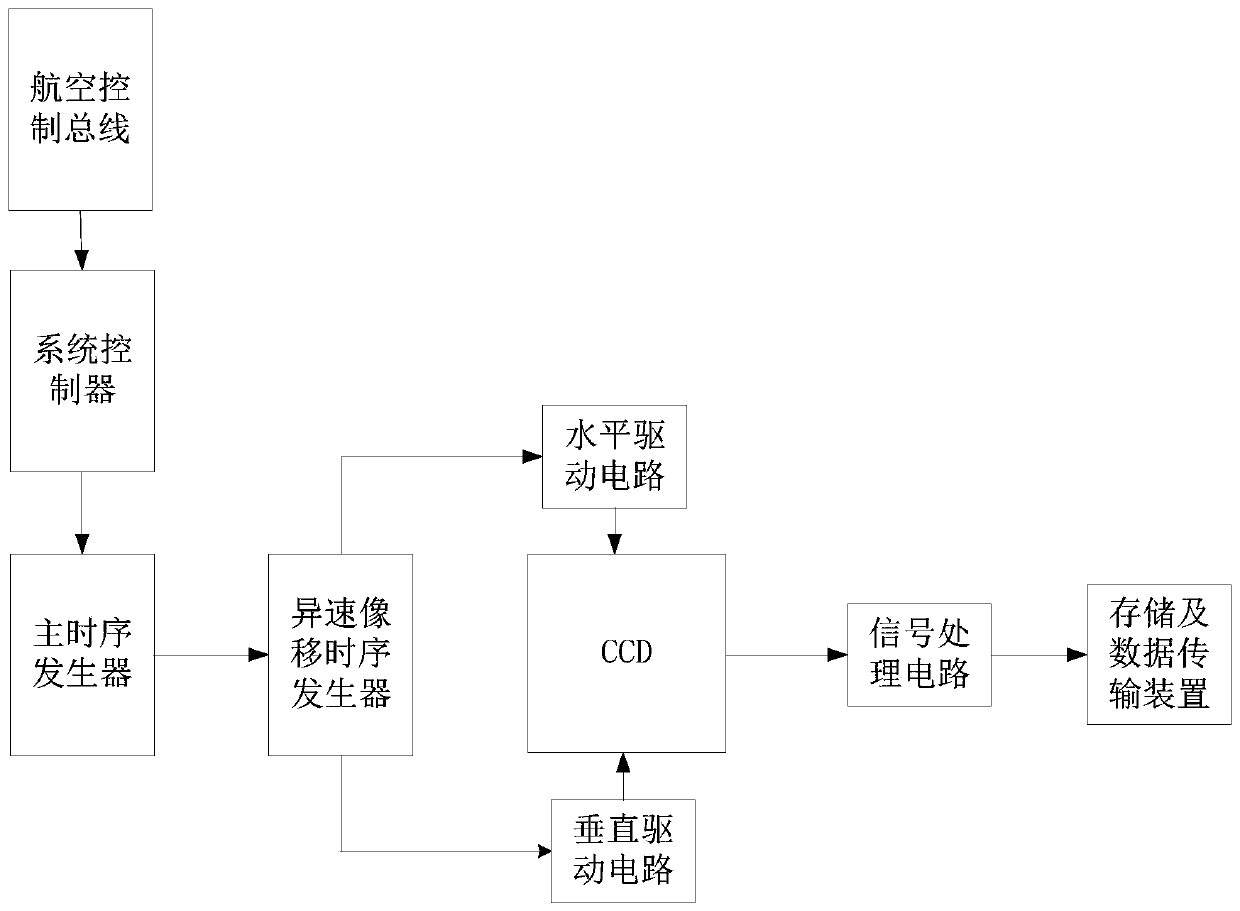 Aviation different-speed image motion compensation circuit, CCD driving circuit and driving method