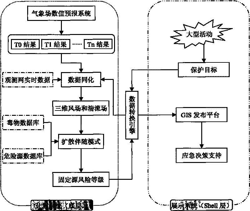 Forecasting, early warning and emergency controlling method for a plurality of fixed chemical risk sources