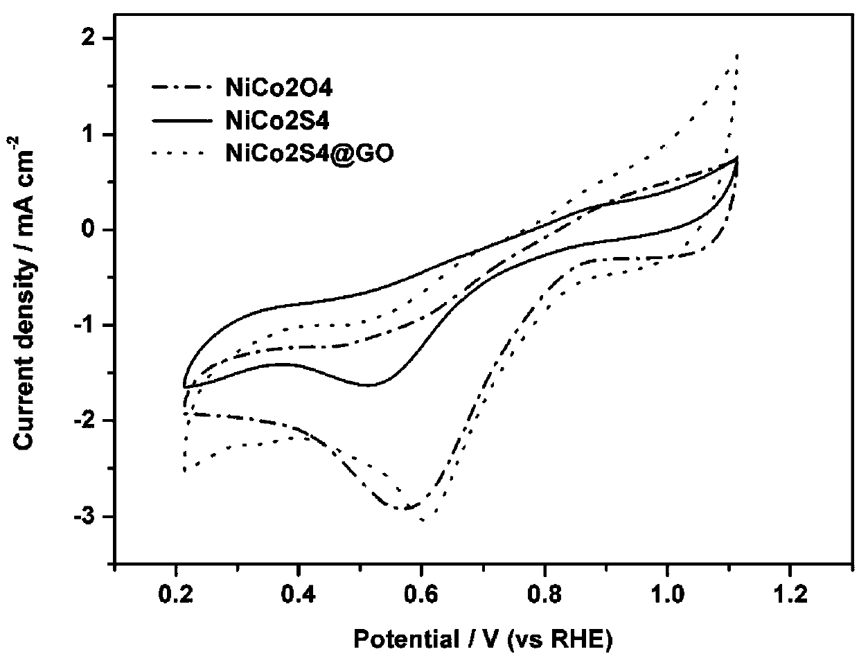 Method for preparing nickel-cobalt sulfide/graphene composite zinc-air battery bifunctional catalyst