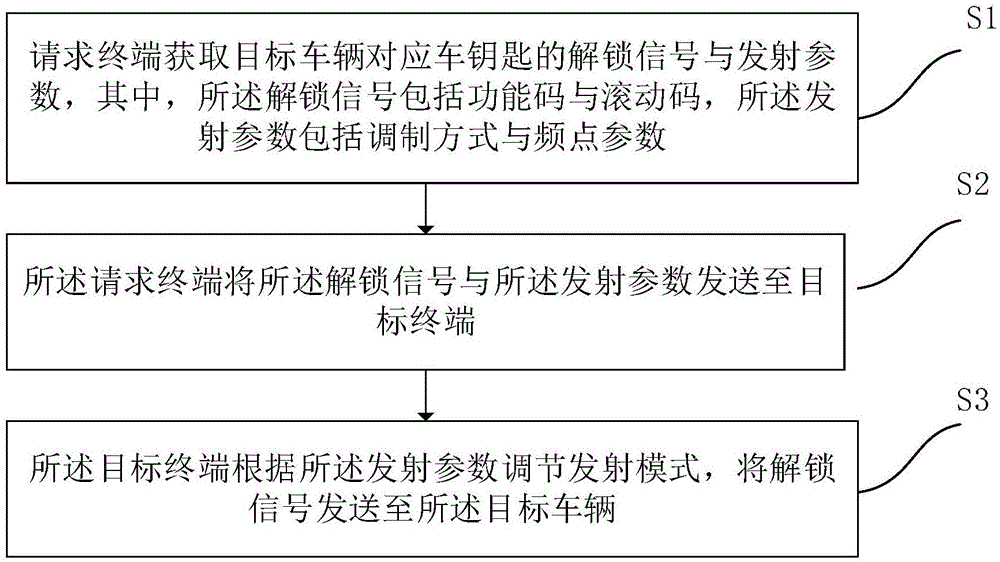 Virtual automobile key unlocking method, request terminal, automobile key and system