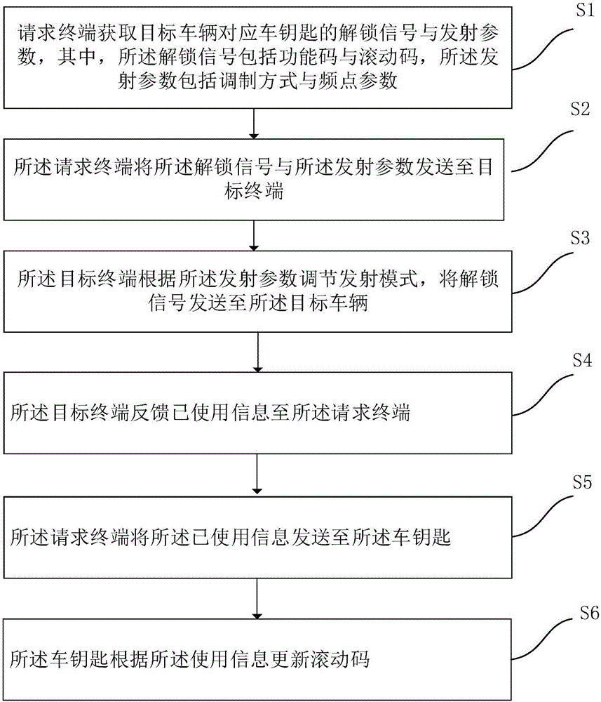 Virtual automobile key unlocking method, request terminal, automobile key and system