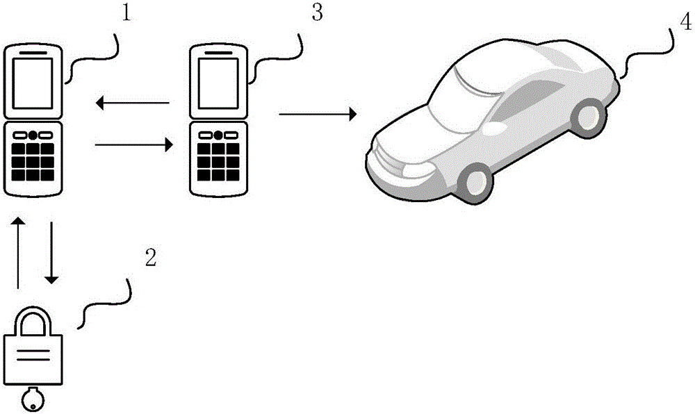 Virtual automobile key unlocking method, request terminal, automobile key and system