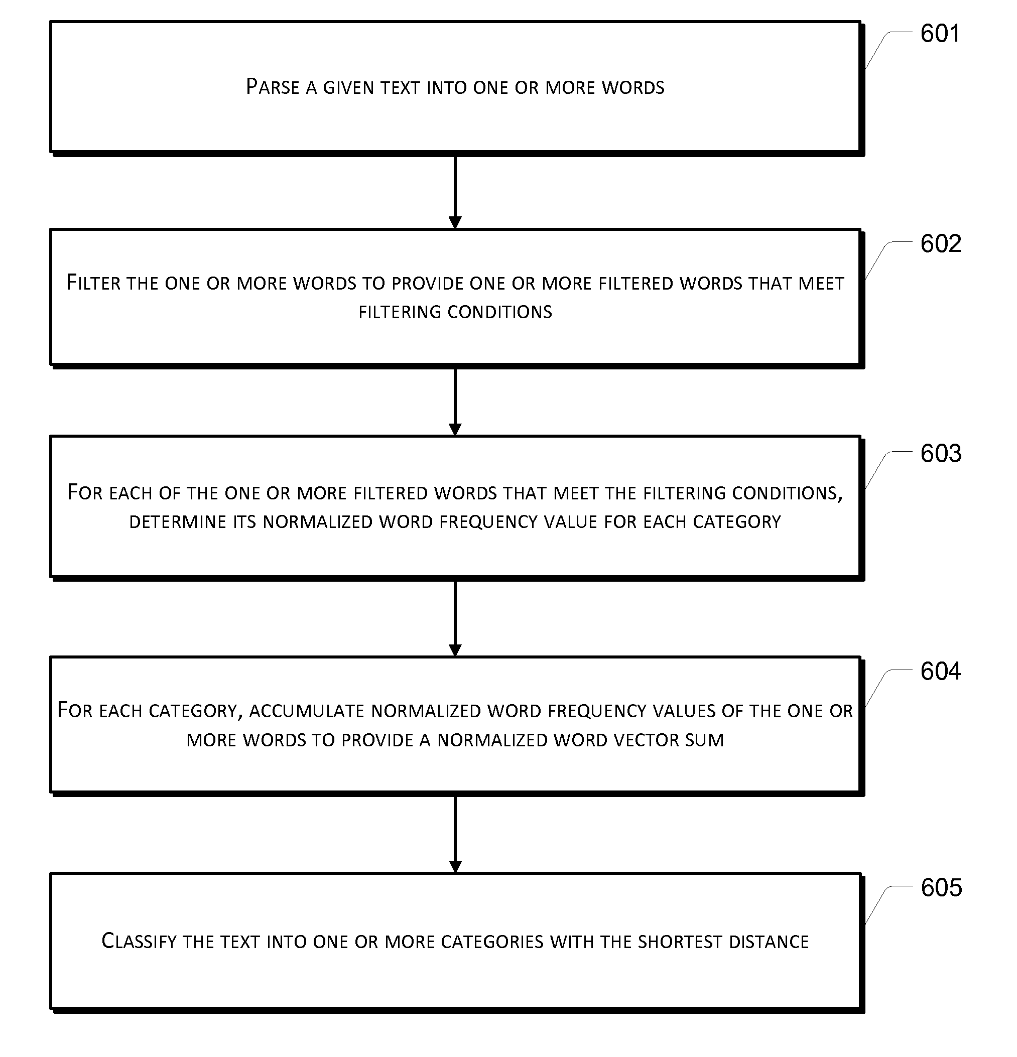 Method and Apparatus of Text Classification