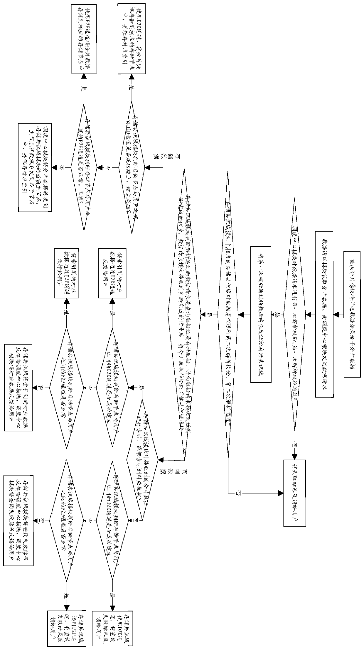 D2D-based decentralized shared storage system and a control method thereof