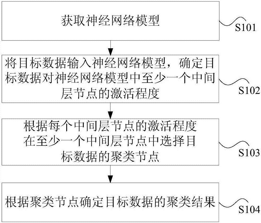 Clustering method and device