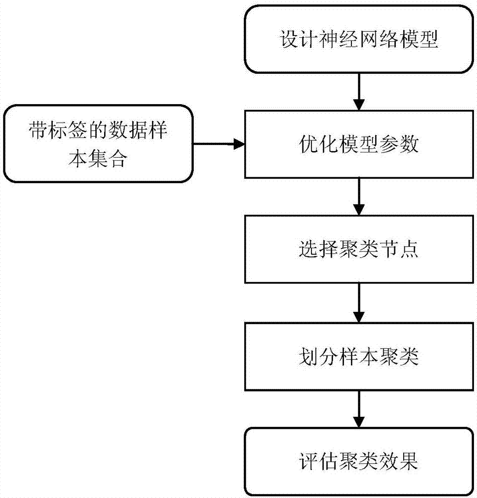 Clustering method and device